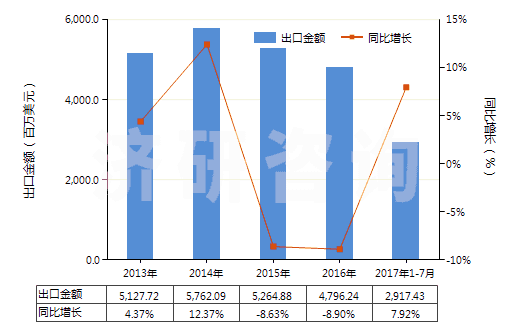 2013-2017年7月中國其他閥門(HS84818040)出口總額及增速統(tǒng)計